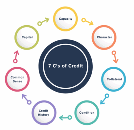 Circular infographic listing the 7 C’s of Credit: Capacity, Character, Collateral, Condition, Credit History, Common Sense, Capital.